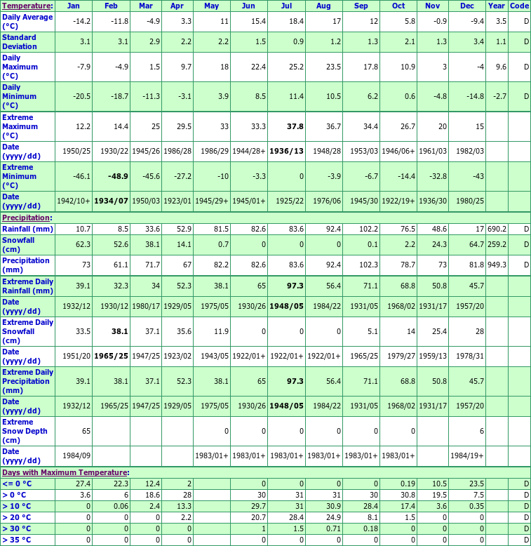 Crystal Falls Climate Data Chart